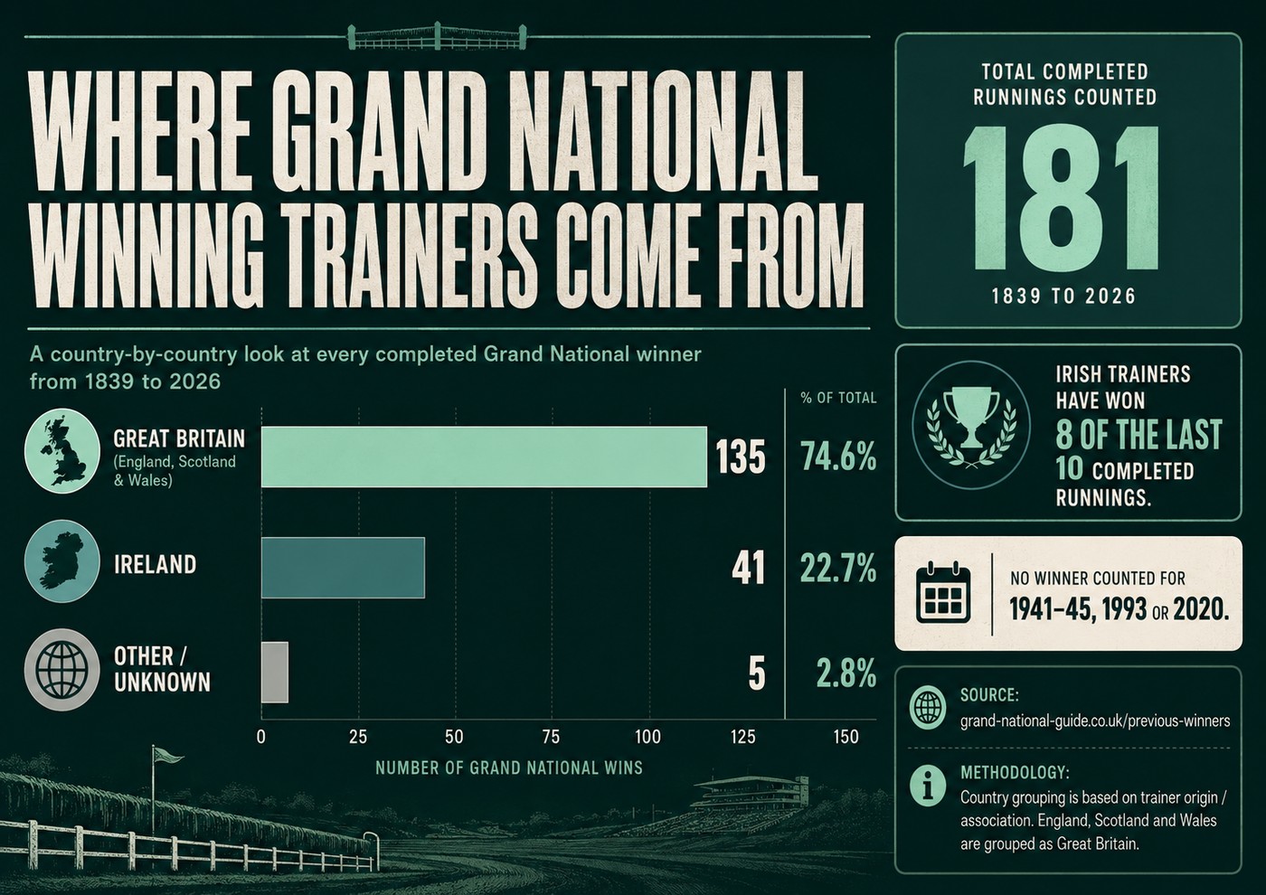 Infographic: Grand National winning trainers by country — Great Britain 135 (74.6%), Ireland 41 (22.7%), Other 5 (2.8%), across 181 runnings from 1839 to 2026.